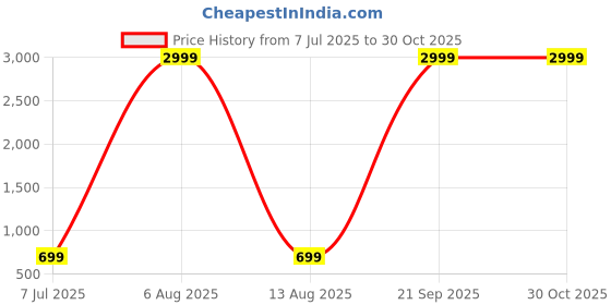 myntra.com BAESD WomenHigh-Rise Slash Knee Flared Stretchable Jeans baesd Price History Graph from 7 Jul 2025 to 30 Oct 2025