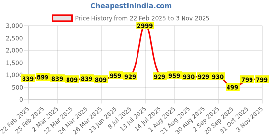myntra.com BAESD Women's Georgette Regular Fit Calf Length Frill Style Maxi Dress with Front Button baesd Price History Graph from 22 Feb 2025 to 3 Nov 2025