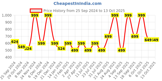 myntra.com BAESD Women's Printed A-Line Midi Dress baesd Price History Graph from 25 Sep 2024 to 13 Oct 2025