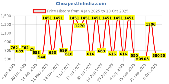 myntra.com BAESD Woollen Fit & Flare Dress baesd Price History Graph from 4 Jan 2025 to 17 Oct 2025