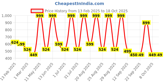 myntra.com BAESD Woollen Fit & Flare Dress baesd Price History Graph from 13 Feb 2025 to 18 Oct 2025