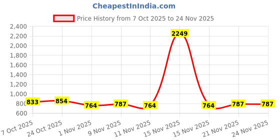 myntra.com BAESD Woven Design Border Banarasi Saree baesd Price History Graph from 7 Oct 2025 to 23 Nov 2025