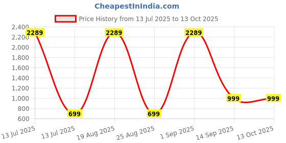 myntra.com BAESD Woven Design Border Kanjeevaram Saree baesd Price History Graph from 13 Jul 2025 to 13 Oct 2025