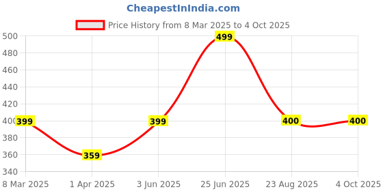 myntra.com BAESD Woven Design Dupatta baesd Price History Graph from 8 Mar 2025 to 4 Oct 2025