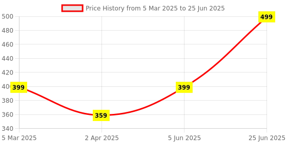myntra.com BAESD Woven Design Dupatta with Zari baesd Price History Graph from 5 Mar 2025 to 25 Jun 2025