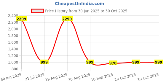 myntra.com BAESD Woven Design Georgette Round Neck Anarkali Kurta baesd Price History Graph from 30 Jun 2025 to 30 Oct 2025