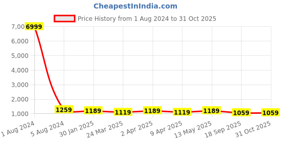 myntra.com BAESD Woven Design Pure  Silk Saree baesd Price History Graph from 1 Aug 2024 to 31 Oct 2025