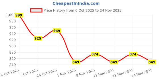 myntra.com BAESD Woven Design Zari Banarasi Saree baesd Price History Graph from 6 Oct 2025 to 24 Nov 2025