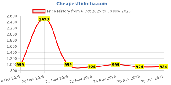 myntra.com BAESD Woven Design Zari Banarasi Saree baesd Price History Graph from 6 Oct 2025 to 30 Nov 2025