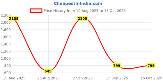 myntra.com BAESD Woven Design Zari Kanjeevaram Saree baesd Price History Graph from 19 Aug 2025 to 15 Oct 2025