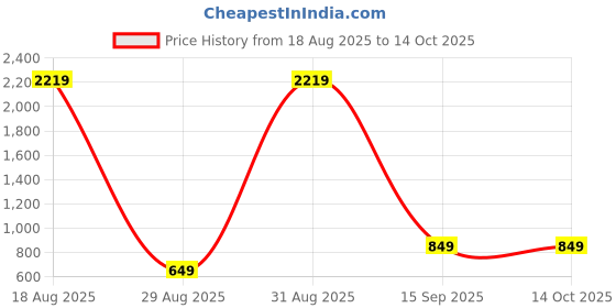 myntra.com BAESD Woven Design Zari Kanjeevaram Saree baesd Price History Graph from 18 Aug 2025 to 13 Oct 2025