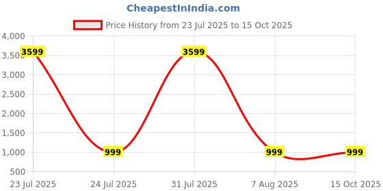 myntra.com BAESD Woven Design Zari Patola Saree baesd Price History Graph from 23 Jul 2025 to 15 Oct 2025