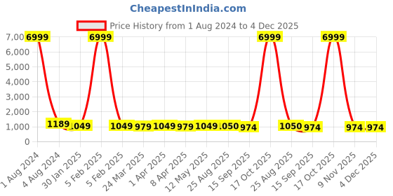 myntra.com BAESD Woven Design Zari Pure Silk Banarasi Saree baesd Price History Graph from 1 Aug 2024 to 4 Dec 2025
