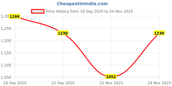 myntra.com BAESD Woven Design Zari Pure Silk Banarasi Saree baesd Price History Graph from 18 Sep 2025 to 24 Nov 2025