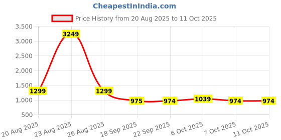myntra.com BAESD Woven Design Zari Pure Silk Block Print Saree baesd Price History Graph from 20 Aug 2025 to 11 Oct 2025