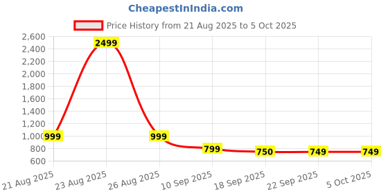 myntra.com BAESD Woven Design Zari Pure Silk Block Print Saree baesd Price History Graph from 21 Aug 2025 to 5 Oct 2025