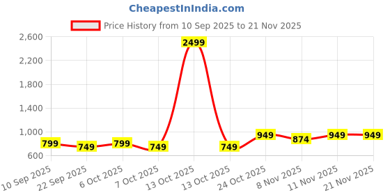 myntra.com BAESD Woven Design Zari Pure Silk Kanjeevaram Saree baesd Price History Graph from 10 Sep 2025 to 20 Nov 2025