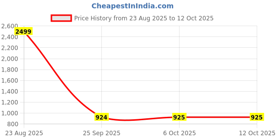 myntra.com BAESD Woven Design Zari Pure Silk Kanjeevaram Saree With Stitched Blouse baesd Price History Graph from 23 Aug 2025 to 12 Oct 2025