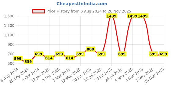 myntra.com BAESD Woven Single-Breasted Waistcoat baesd Price History Graph from 6 Aug 2024 to 25 Nov 2025