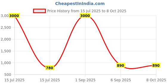 myntra.com BAESD Woven Sleeveless Nehru Jacket baesd Price History Graph from 15 Jul 2025 to 4 Oct 2025