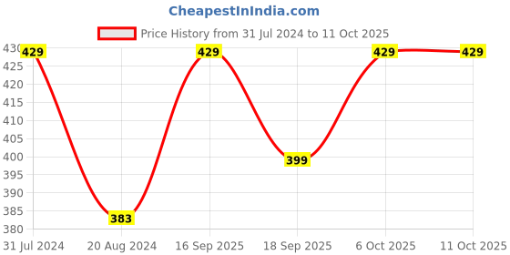 myntra.com BAESD Wrap Crop Top baesd Price History Graph from 31 Jul 2024 to 10 Oct 2025