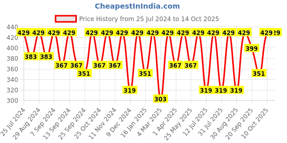 myntra.com BAESD Wrap Crop Top baesd Price History Graph from 25 Jul 2024 to 14 Oct 2025