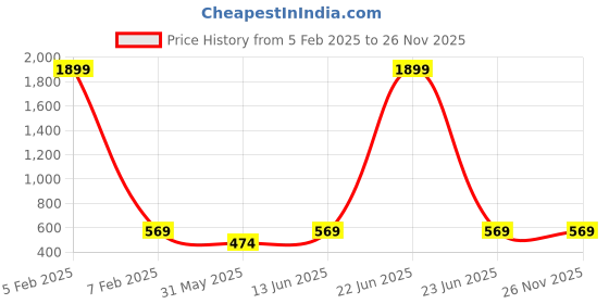 myntra.com BAESD Wrap Mini Skirt baesd Price History Graph from 5 Feb 2025 to 26 Nov 2025