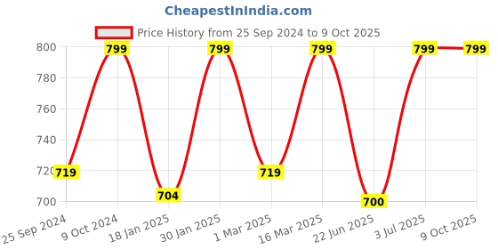 myntra.com BAESD Wrap Style Basic Jumpsuit baesd Price History Graph from 25 Sep 2024 to 8 Oct 2025