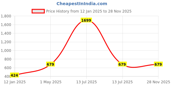 myntra.com BAESD Wrap Top baesd Price History Graph from 12 Jan 2025 to 27 Nov 2025