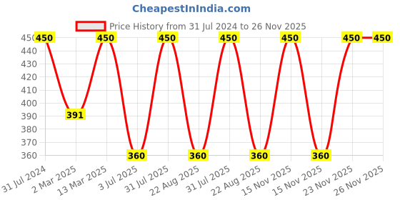 myntra.com BAESD Yellow A-Line Midi Dress baesd Price History Graph from 31 Jul 2024 to 25 Nov 2025