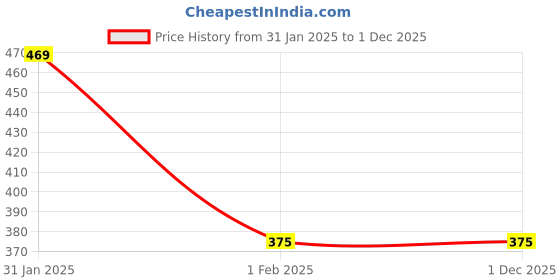 myntra.com BAESD Yellow & Blue Printed Water Resistant Mattress Protector baesd Price History Graph from 31 Jan 2025 to 30 Nov 2025