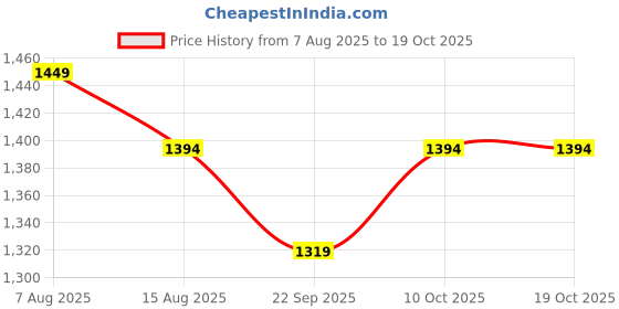 myntra.com BAESD Yoke Design Sweetheart Neck Thread Work Anarkali Kurta With Palazzos & Dupatta baesd Price History Graph from 7 Aug 2025 to 17 Oct 2025