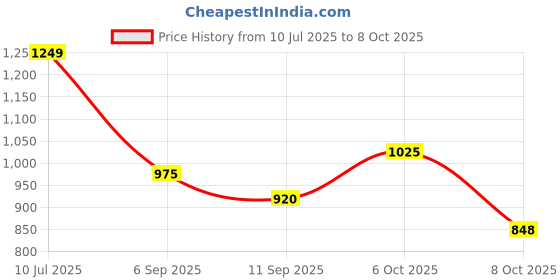myntra.com BAESD Yoke Design Thread Work Kurta With Trousers & Dupatta baesd Price History Graph from 10 Jul 2025 to 8 Oct 2025