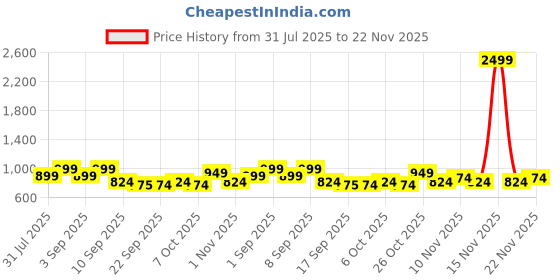 myntra.com BAESD Zari Art Silk Dhoti Kanjeevaram Saree baesd Price History Graph from 31 Jul 2025 to 22 Nov 2025