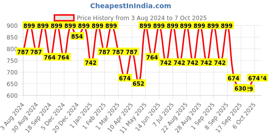 myntra.com BAESD Zari Bordered Ready To Wear Saree With Blouse baesd Price History Graph from 3 Aug 2024 to 7 Oct 2025
