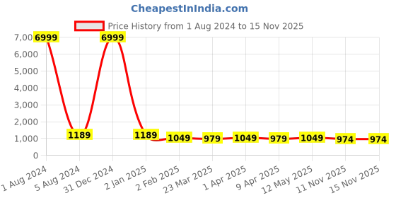 myntra.com BAESD Zari Floral Woven Design Banarasi Saree With Unstitched Blouse baesd Price History Graph from 1 Aug 2024 to 13 Nov 2025