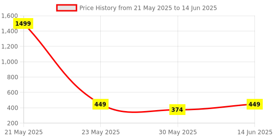 myntra.com BAESD Zebra Printed Cotton Open Front Shrug baesd Price History Graph from 21 May 2025 to 14 Jun 2025