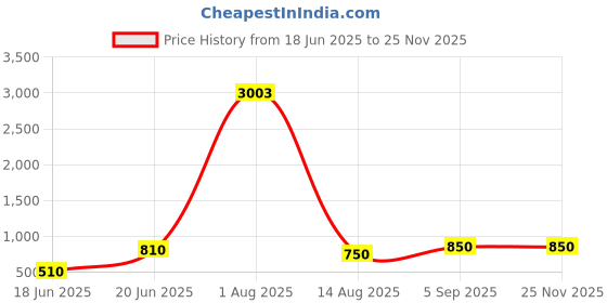 myntra.com baesd BAESDFull Body Shapwear baesd Price History Graph from 18 Jun 2025 to 25 Nov 2025