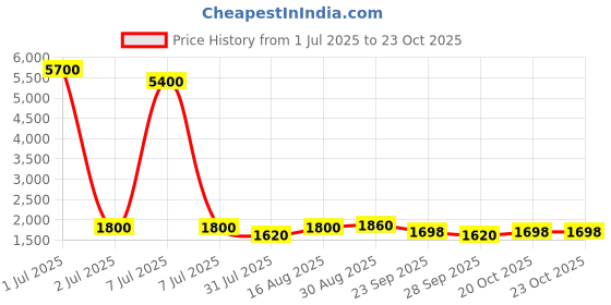 myntra.com baesd BAESDGirls Hooded Long Sleeve Tracksuits baesd Price History Graph from 1 Jul 2025 to 23 Oct 2025