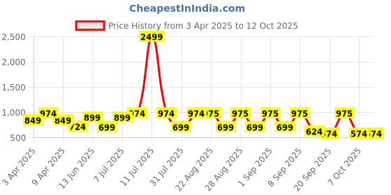 myntra.com baesd BAESDGirls Tie And Dye Ready to Wear Lehenga & Blouse With Dupatta baesd Price History Graph from 3 Apr 2025 to 12 Oct 2025