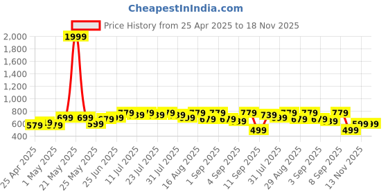 myntra.com baesd BAESDWomen Printed Maternity Midi Dress baesd Price History Graph from 25 Apr 2025 to 18 Nov 2025