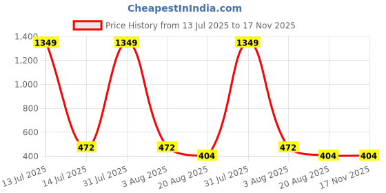 myntra.com baesd BAESDWomenFloral Print Maternity A-Line Dress baesd Price History Graph from 13 Jul 2025 to 16 Nov 2025