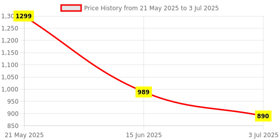 myntra.com Baespice Horizon Wedge Sandals baespice Price History Graph from 21 May 2025 to 3 Jul 2025