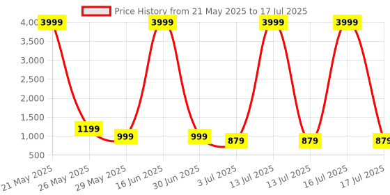myntra.com Baespice Open Toe Ankle Loop Wedge Sandals Heels baespice Price History Graph from 21 May 2025 to 16 Jul 2025