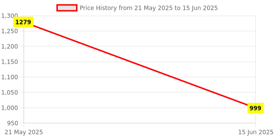 myntra.com Baespice Open Toe Party Block Sandals baespice Price History Graph from 21 May 2025 to 15 Jun 2025