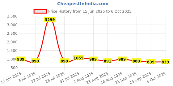 myntra.com Baespice Open Toe Wedge Sandals baespice Price History Graph from 15 Jun 2025 to 4 Oct 2025