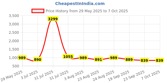 myntra.com Baespice Open Toe Wedge Sandals baespice Price History Graph from 29 May 2025 to 7 Oct 2025
