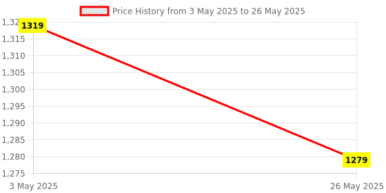 myntra.com Baespice Party Block Sandals baespice Price History Graph from 3 May 2025 to 26 May 2025