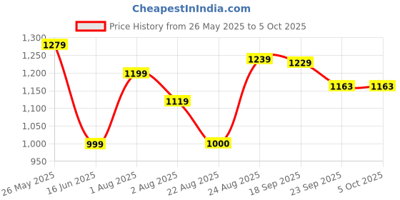 myntra.com Baespice Party Block Sandals baespice Price History Graph from 26 May 2025 to 4 Oct 2025