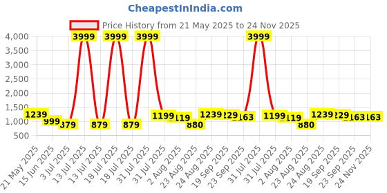 myntra.com Baespice Party Block Sandals baespice Price History Graph from 21 May 2025 to 23 Nov 2025